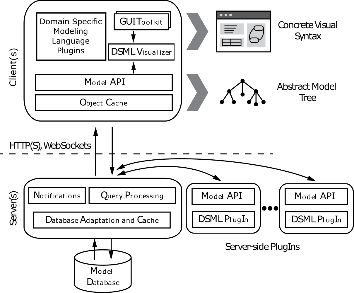 WebGME Architecture